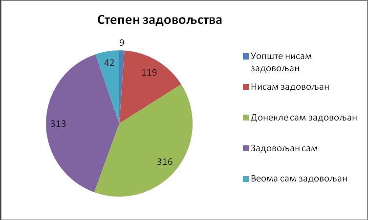 Табела 27. и график 9. приказују степен задовољства клијената.