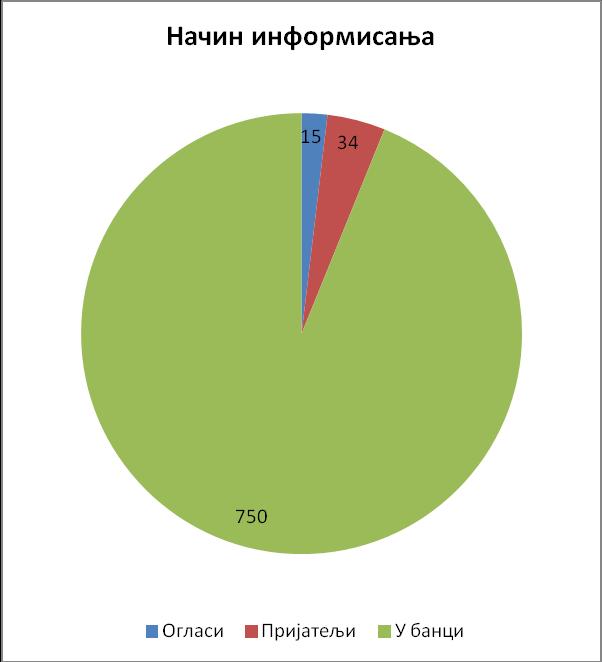 непосредном контакту са клијентима, па је на банкама да континуирано раде на њиховом усавршавању и развоју. Табела 34.