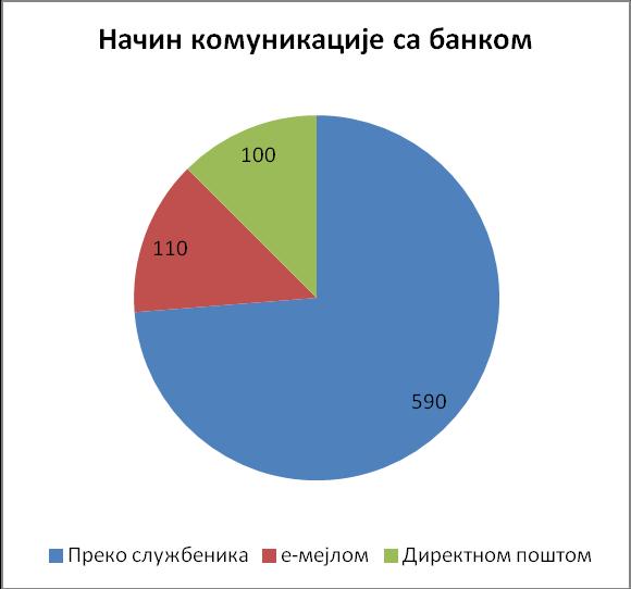 График 12. Средства комуникације са банком Што се тиче запажања пропаганде изабране банке, испитаници су како је приказано у табели 36.