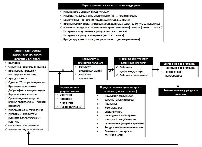 Mодел одрживе конкурентске предности приказан на слици 1. приказује да од карактеристика услужног сектора и услужног предузећа зависе потенцијални извори конкурентске предности.