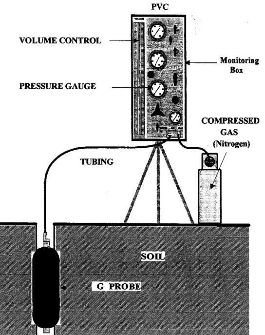 Поглавље 13 - Пресиометарски тест 13.1. Увод Пресиометар је уређај који се се састоји од пресиометарске сонде, контролно/мјерне јединице на површини терена и одговарајућих водова за гас/флуид.
