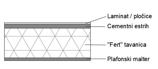 Slika 2.2: Prikaz međuspratne konstrukcije. 2.2.3. Spoljni zidovi Spoljni zidovi su izgrađeni od gas-betonskih blokova (ytong) debljine 30 cm.