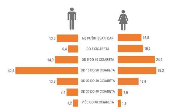 17 Slika 7. Prosječan broj popušenih cigareta dnevno, po spolu (%) Dvije petine sudionika (40,4%) navelo je da puši između 10 i 20 cigareta dnevno.