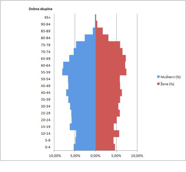 Sl. 17. Dobno-spolna struktura stanovništva Grada Novalje 2011.
