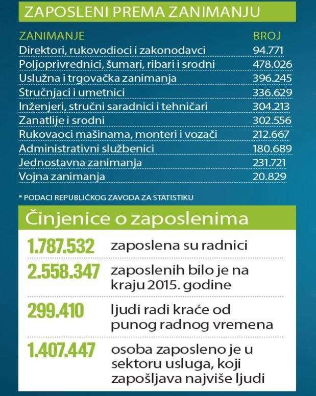 Kad se ovome doda podatak da u industriji radi svega 651.508 ljudi, dok sektor usluga zapošljava 1,4 miliona građana, kao i da u Srbiji ima 556.