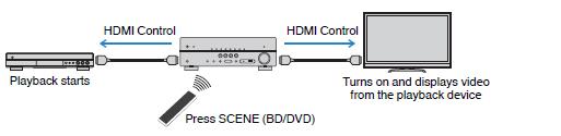 Kontrola TV-a s bojom (RED/GREEN/YELLOW/BLUE) tipki daljinskog upravljača kada je TV Control postavljen za boje tipki. Primjer HDMI Control možda ne radi ispravno.