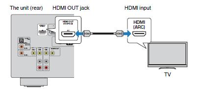PREDNJI terminali i SURROUND/BI-AMP terminali šalju iste signale. Spajanje TV-a HDMI konekcija s TV-om Spojite TV na jedinicu s HDMI kablom.