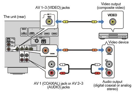 Video Audio Digitalni koaksijalni AV 1 (VIDEO+KOAKSIJALNI) Kompozitan video Analogni stereo AV 2-3 (VIDEO+AUDIO) Digitalno optički Morate promijeniti kombinaciju video/audio ulaznih utičnica.