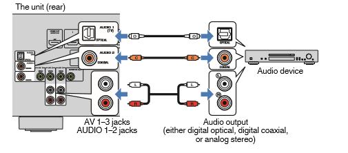 Digitalno koaksijalni Analogni stereo AUDIO 2 (KOAKSIJALNI), AV1 (KOAKSIJALNI) AV 2-3 (AUDIO) - AUDIO1 je tvornički namješten kao TV audio ulaz.