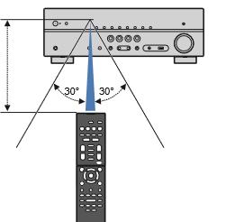 Radni raspon daljinskog upravljača Usmjerite daljinski upravljač prema senzoru daljinskog upravljača na uređaju i ostanite u radnom rasponu koji je prikazan na sljedećoj slici.