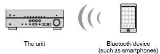 Možete reproducirati glazbene datoteke koje su pohranjene na Bluetooth uređaju (npr. smartphone) na jedinici. Provjerite da je uparivanje dovršeno.