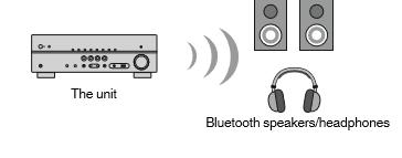 Prrebacite ulazni izvor uređaja na nešto drugo, a da nije Bluetooth. Pritisnite SETUP tipku, zatim koristite kursorske tipke kako bi iabrali Bluetooth, a zatim Disconnect.