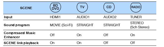 Ulazni izvor Program zvuka Kompresirano pojačalo glazbe On/Off SCENE link za reprodukciju Možete registrirati četiri SCENE funkcije koje su dodijeljene SCENE tipkama na daljinskom upravljaču.