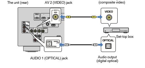 Npr. ako ste spojili video uređaj na AV2 (VIDEO) i AUDIO 1 (OPTICAL) utičnicu jedinice, promijenite postavke kako slijedi: 1 Pritisnite INPUT kako bi odabrali AV 2 (video utičnica koju ćete