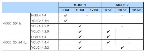 Postavke MODE 1 emitira 4k signale koji su prikazani u sljedećoj tablici. Ovisno o spojenom uređaju ili HDMI kablovima, video možda neće biti ispravno prikazan. U tom slučaju, izaberite MODE 2.