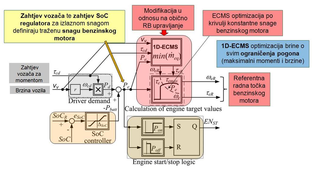 1D-ECMS koji traži optimalnu radnu točku benzinskog motora na krivulji konstantne snage 2D-ECMS koji traži optimalnu radnu točku na proširenom području mape motora, dok je radno područje ipak