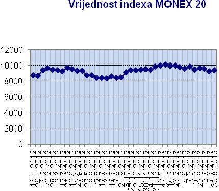 Tržište kapitala - Crna Gora Berzanski indexi Vrijednost indexa MONEX 20 je 11.09.2013. godine u odnosu na 10.09.2013. godine ojačao 1,29% na 9.419,23 bodova, i MONEX PIF je ojačao 10,39% i iznosi 2.