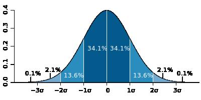Šta znače procenti na grafiku? Standard deviation diagram, based an original graph by Jeremy Kemp, in 2005-02-09, https://en.wikipedia.org/wiki/standard_deviation.