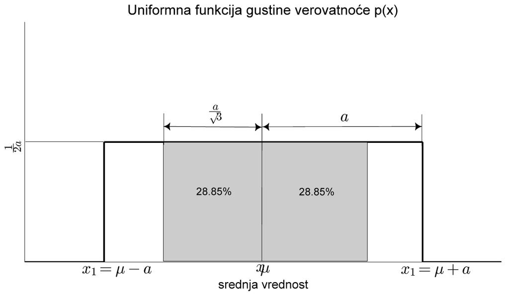 Uniformna fgv Primena: za generisanje slučajnih brojeva, kada se procenjuje merna nesigurnost prilikom očitavanja merene veličine na skali digitalnog indikatora (tada je merna