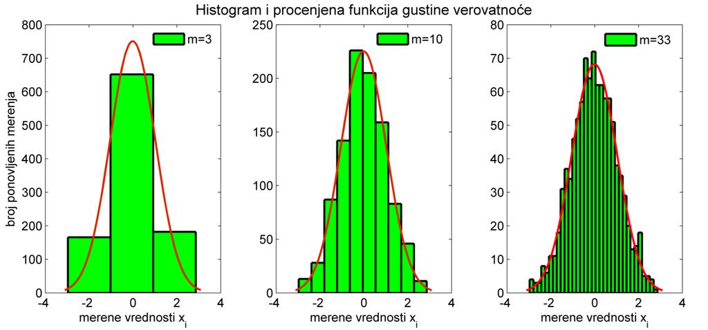 Histogram i fgv Na histogramu je predstavljena (crvenom linijom) procenjena Gausova funkcija gustine verovatnoće za dobijene rezultate merenja.