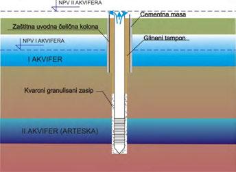 173 a) b) Slika 50: Zaštita arteskog nivoa podzemne vode i sprečavanje miješanja voda različitog kvaliteta iz freatske i arteskih izdani kroz pravilan način izvođenja bušotina, pijezometara i bunara