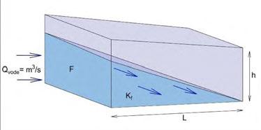 205 proticaj kroz poroznu sredinu koja je direktno proporcionalna hidrauličkom gradijentu, ako se pretpostavi da je tok laminaran i inercija zanemarljiva. Slika 61.
