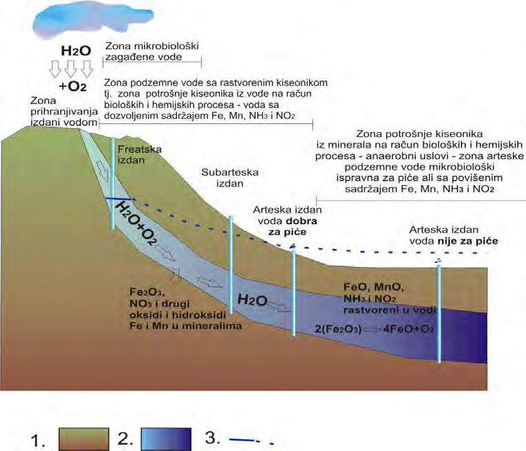 218 oksidacije u geosredini. Kišnica u prosjeku sadrži 63,2% azota, 35,0% kiseonika i 1,8 %CO2.
