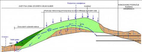 235 Slika 70. Hidrogeološki profil dijela terena između izvora Guber i rudnika Sase (81) Ovakvo dreniranje izdani dovodi do sniženja nivoa podzemne vode.