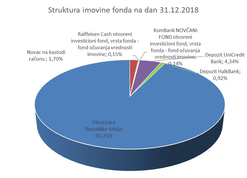 STRUKTURA IMOVINE FONDA Struktura imovine Fonda