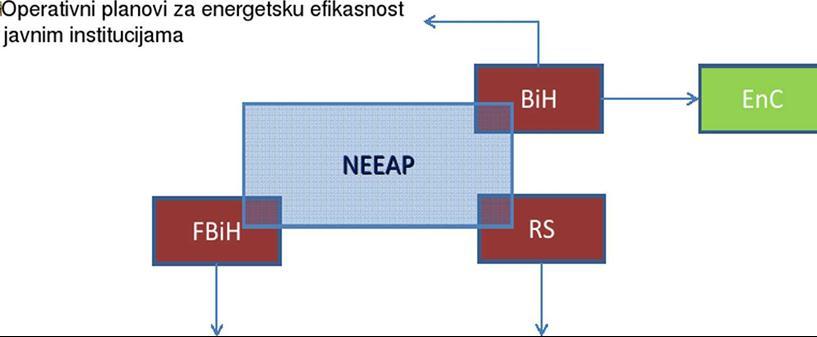 NEEAP (NATIONAL ACTION PLAN FOR ENERGY EFFICIENCY) Operativni planovi za energetsku efikasnost u javnim institucijama Kantonalni planovi za EE