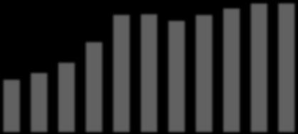 Dijagram na Slici 10. prikazuje penetraciju mobilne telefonije u vremenskoj seriji od 2004. do 2014. godine. 100.00 90.00 80.00 70.00 60.00 50.00 40.00 30.00 20.00 10.00 0.