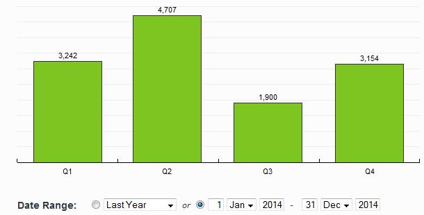 Slika 13: Prikaz mjesečnih posjeta portalu spektar.rak.ba Broj posjeta u odnosu na 2013. godinu ostao je približno isti. Tokom 2014.
