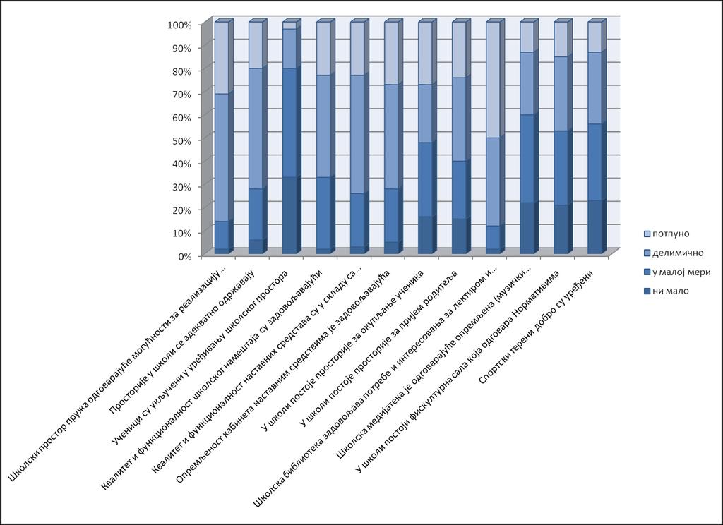 Графикон 2 анкета ученици Анализирајући анкету ученика о материјално техничким условима добили смо увид у мишљење ученика о условима у којима се обавља образовно-васпитни процес, тј.