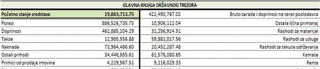 Zajednici opština je sa Centralnog računa državnog trezora izvršen prenos sredstava u iznosu od 3.392.310,67.
