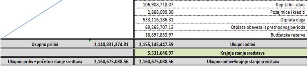 514,44 i to: na račune Uprave carina u iznosu od 2.846.805,35 za izmirenje obaveza po osnovu PDV-a pri uvozu i na račune Poreske uprave u iznosu od 20.081.