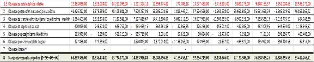 Korigovani gotovinski deficit iskazan u Predlogu zakona o završnom računu budžeta Crne Gore za 2016. godinu iznosi 122.289.773,81.