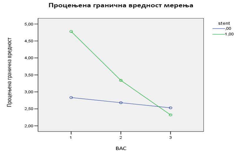 имају не-паралелне линије, која опадају током времена и које се током времена прогресивно приближавају. Анализа поновљених мерења ВАС Графикон 1. ВАС након 3, 5 и 7 дана у односу на примењени стент.