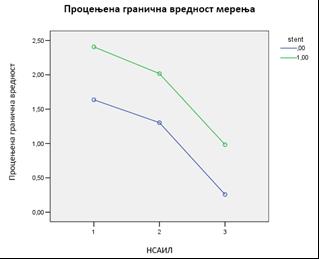 Анализа поновљених мерења употребе аналгетика Графикон 2. Употреба аналгетика након 3, 5 и 7 дана у односу на примењени стент.. 4.2.3. Симптоми доњег уринарног тракта (СДУТ) 4.2.3.1.