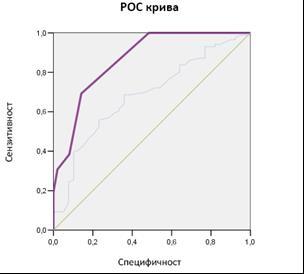 Независни предиктори појаве озбиљних компликација су постоперативна хематурија и позитивна уринокултура. Модел показује слабу сензитивност (95% интервал поверења) 53.8% (33.4 73.