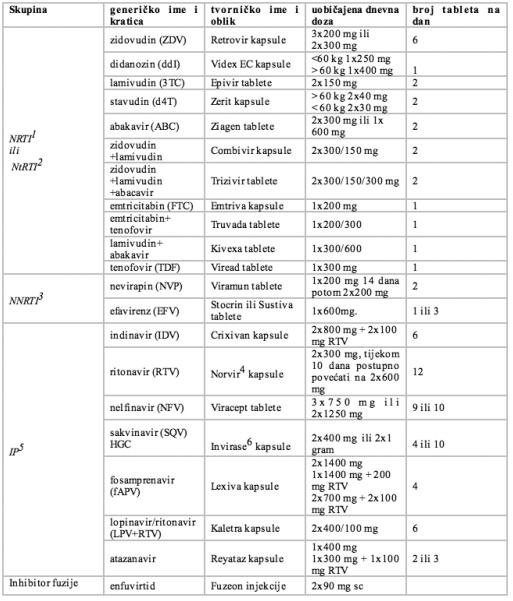 Tablica 1. Antiretrovirusni lijekovi (izvor: https://huhiv.hr/wpcontent/uploads/2011/11/bilten1_2008.pdf) 1.8. Prevencija HIV infekcije Još od 1988., svake se godine 1.