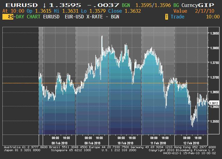 EUR/D Prva dva dana izvještajne nedelje kurs EUR/D je imao rastući trend kretanja zbog oporavka akcija na Wall Street-u, koji je okrenuo investitore rizičnijim sredstvima, što je za trenutak
