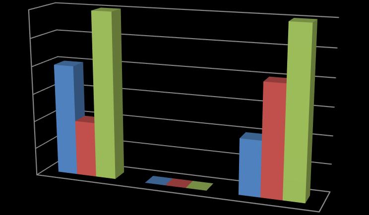 Tablica 39. Klinički nalaz upale pluća (pneumonie) teladi u pokusu 2 Spol teladi Skupina I Skupina II Skupina III 1. Muški 2 0 1 2. Ženski 1 0 2 Skupno (1+2) 3 0 3 3 2.