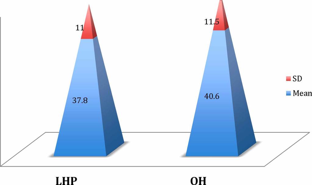 0 Svi pacijenti koji su podvrgnuti laser hemoroidoplastici i otvorenoj hemoroidoektomiji imali su treći stepen hemoroidalne bolesti (Tabela 4).