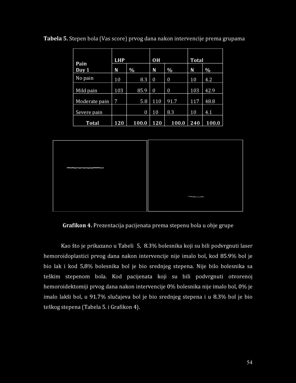T a b e la 5. S te p e n b o la (V as s c o re ) p rv o g d an a n a k o n in te rv e n c ije p re m a g ru p am a Pain Day 1 No pain LHP OH Tota N % N % N % 1 0 8.3 0 0 1 0 4.2 Mild pain 1 0 3 8 5.
