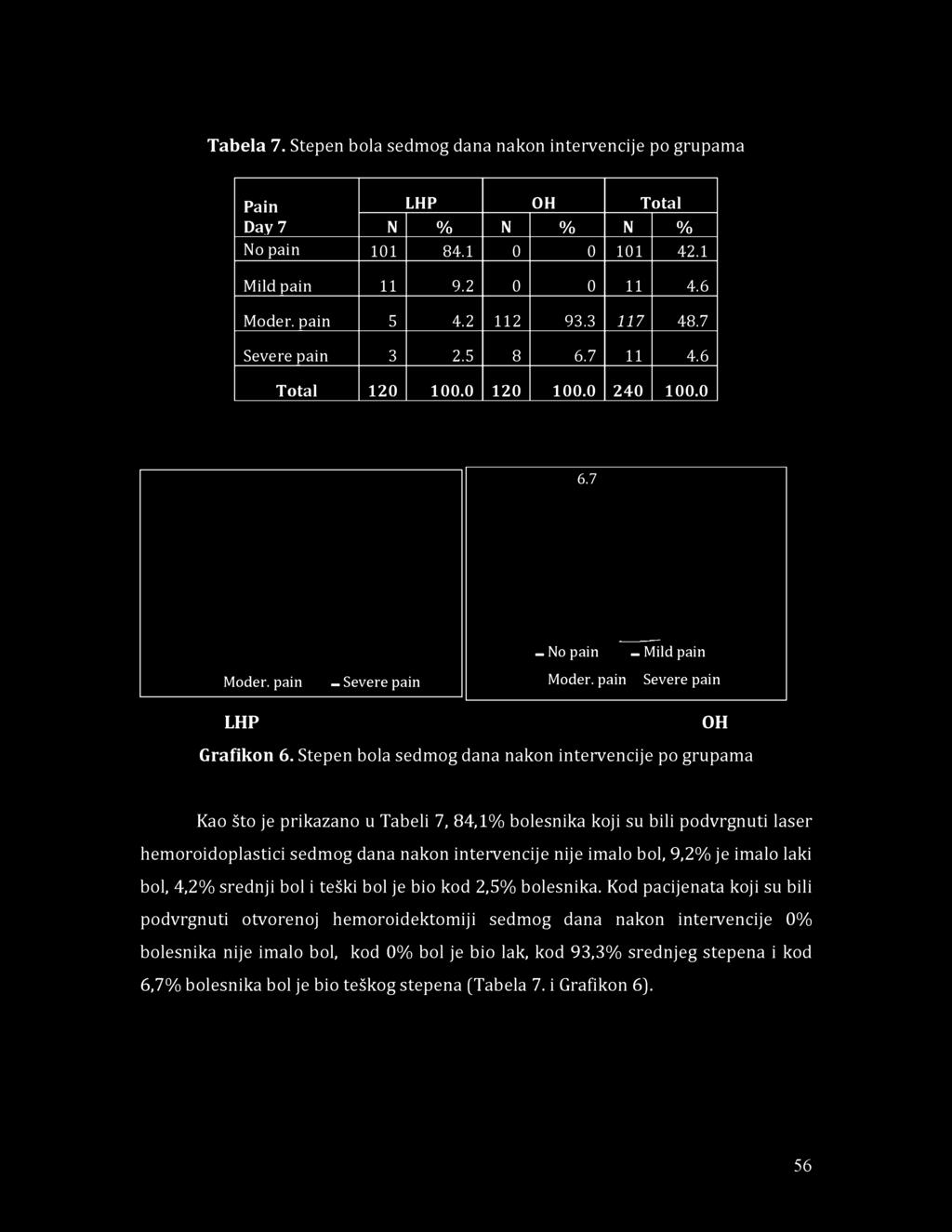 No pain 1 0 1 8 4.1 0 0 1 0 1 4 2.1 Mild pain 11 9.2 0 0 11 4.6 M oder. pain 5 4.2 1 1 2 9 3.3 1 1 7 4 8.