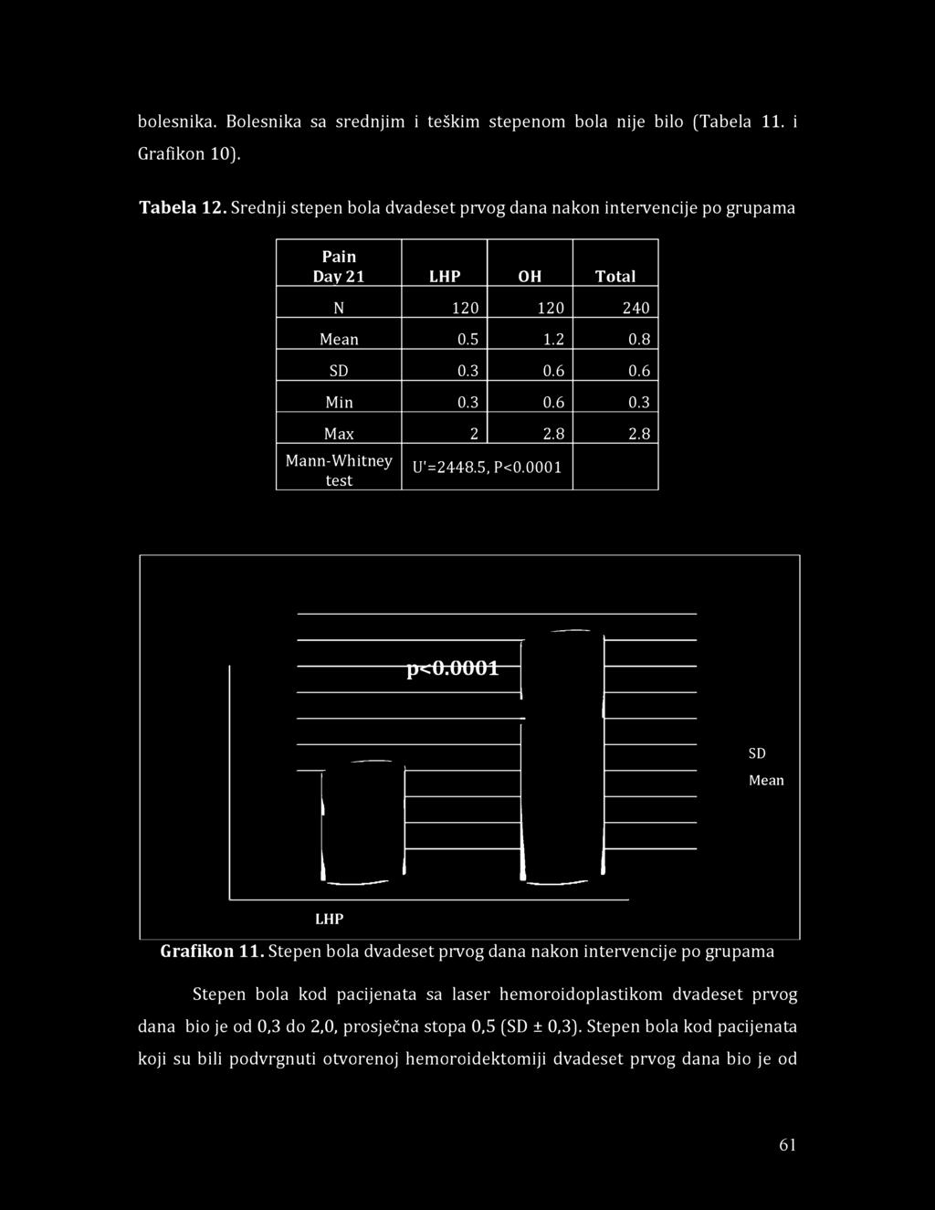 bolesnika. Bolesnika sa srednjim i teškim stepenom bola nije bilo (Tabela 11. i Grafikon 10). Tabela 12.