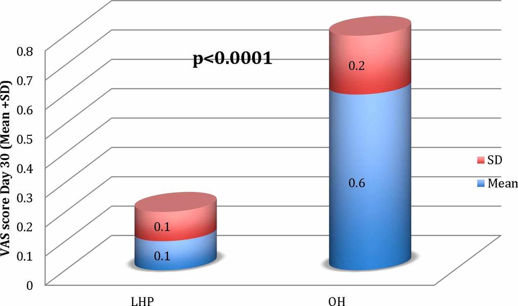 Stepen bola tridesetog dana nakon intervencije po grupama Stepen bola kod pacijenata tridesetog dana nakon laser hemoroidoplastike bio je od 0 do 0,2, prosječna stopa 0,1 (SD ± 0,1).