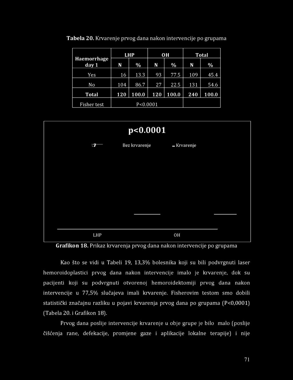 Prikaz krvarenja prvog dana nakon intervencije po grupama Kao što se vidi u Tabeli 19, 13,3% bolesnika koji su bili podvrgnuti laser hemoroidoplastici