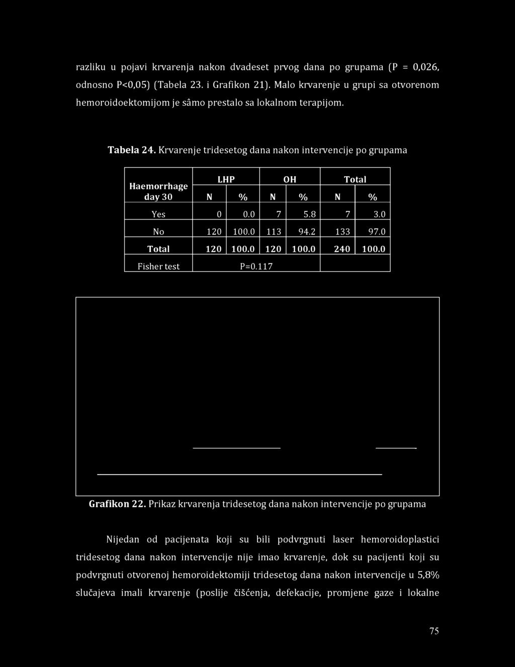 razliku u pojavi krvarenja nakon dvadeset prvog dana po grupama (P = 0,026, odnosno P<0,05) (Tabela 23. i Grafikon 21).