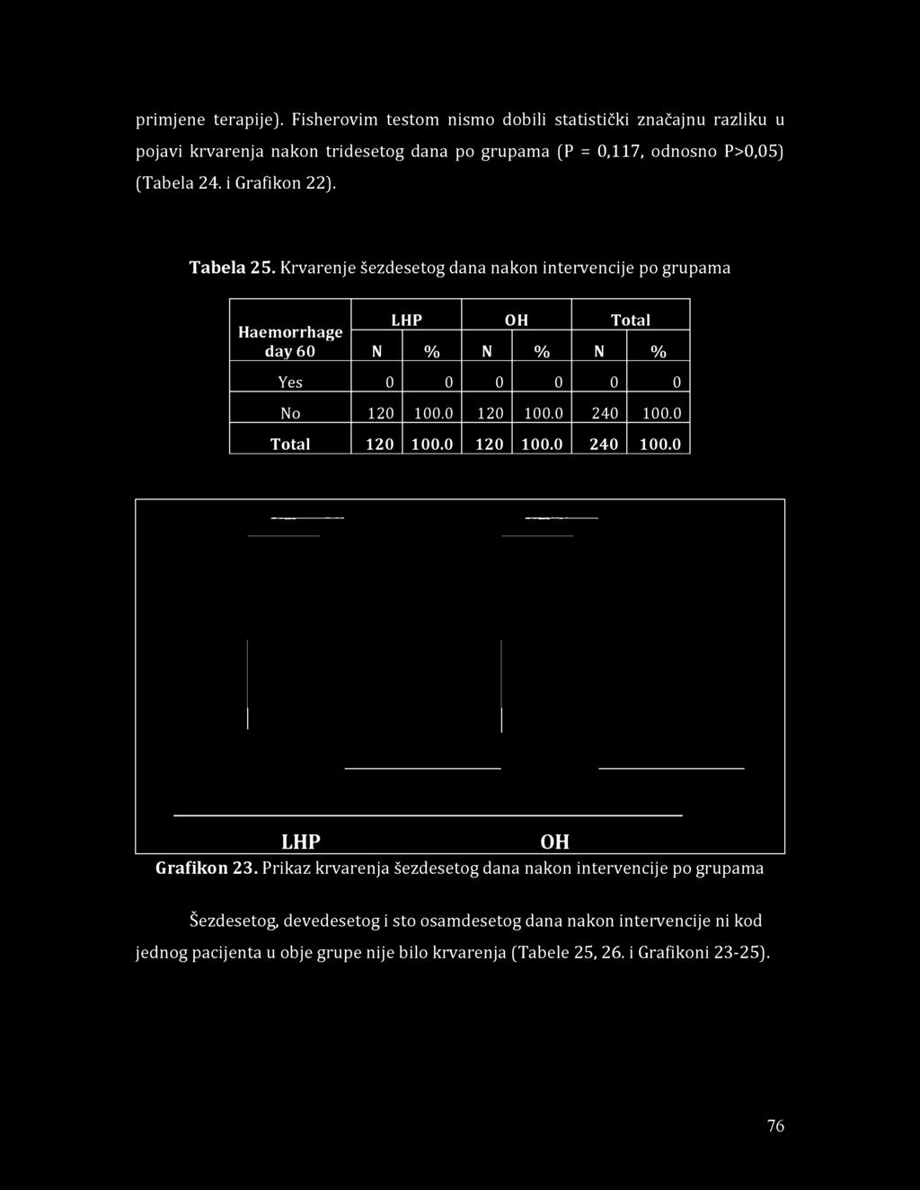 grupama (P = 0,117, odnosno P>0,05) (Tabela 24. i Grafikon 22). Tabela 25.